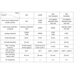 Tilslutningsslange, SPX