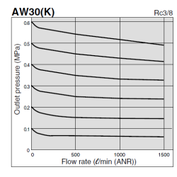 Trykluft regulator og filterenhed